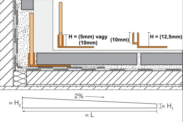 h2o.hu Showerprofile 2% lejtéskialakító, lejtésképző és lejtéstakaró profilok épített, burkolt zuhanyzóban